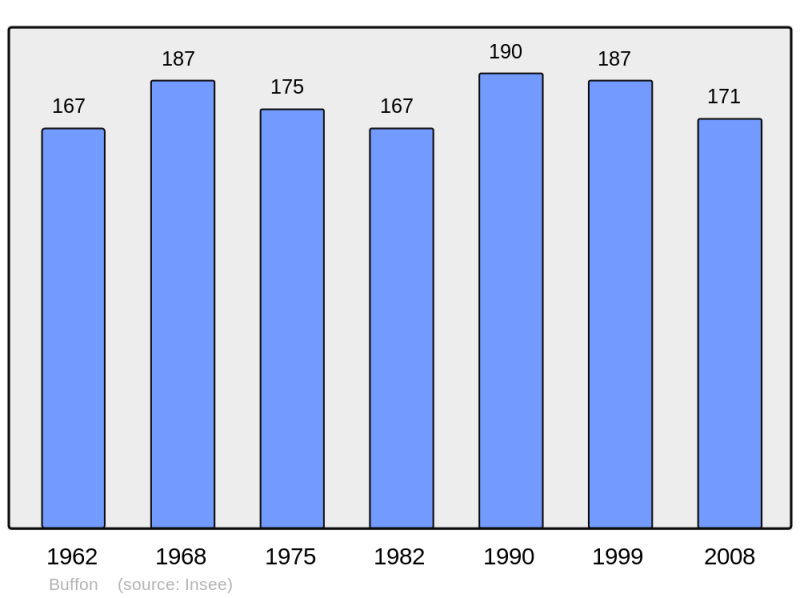 Soubor:Population - Municipality code 21114.png