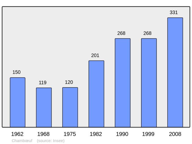 Soubor:Population - Municipality code 21132.png