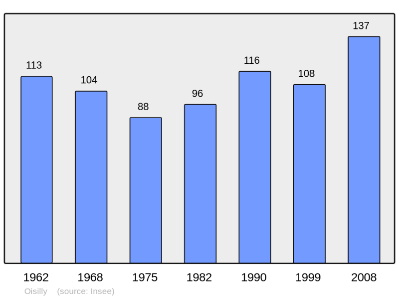 Soubor:Population - Municipality code 21467.png