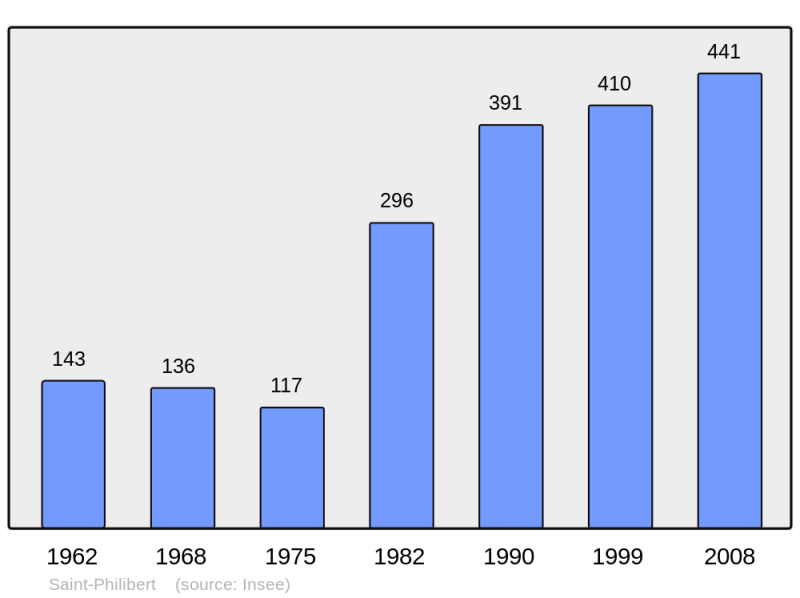 Soubor:Population - Municipality code 21565.png