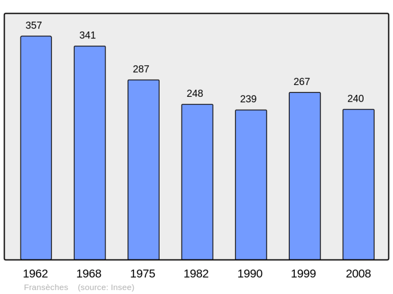 Soubor:Population - Municipality code 23086.png