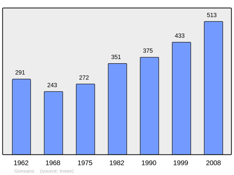 Soubor:Population - Municipality code 25278.png