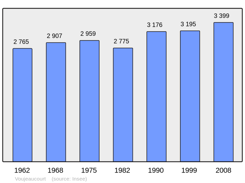 Soubor:Population - Municipality code 25632.png