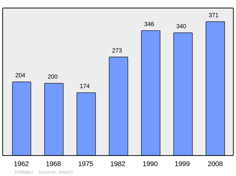 Soubor:Population - Municipality code 29282.png