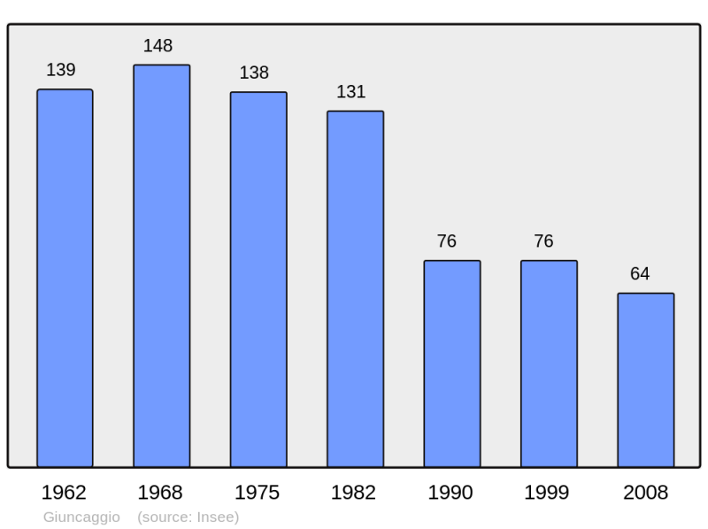 Soubor:Population - Municipality code 2B126.png