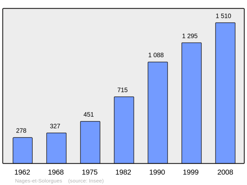 Soubor:Population - Municipality code 30186.png