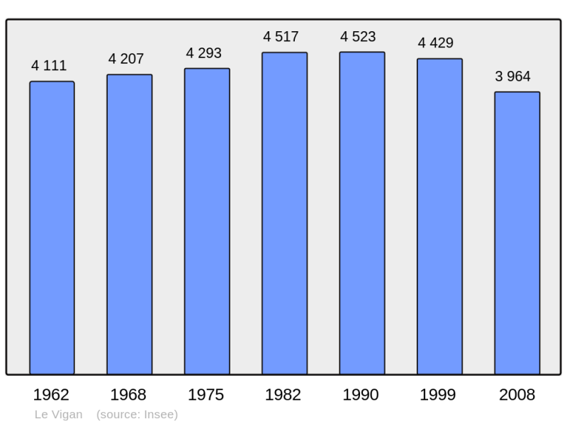 Soubor:Population - Municipality code 30350.png