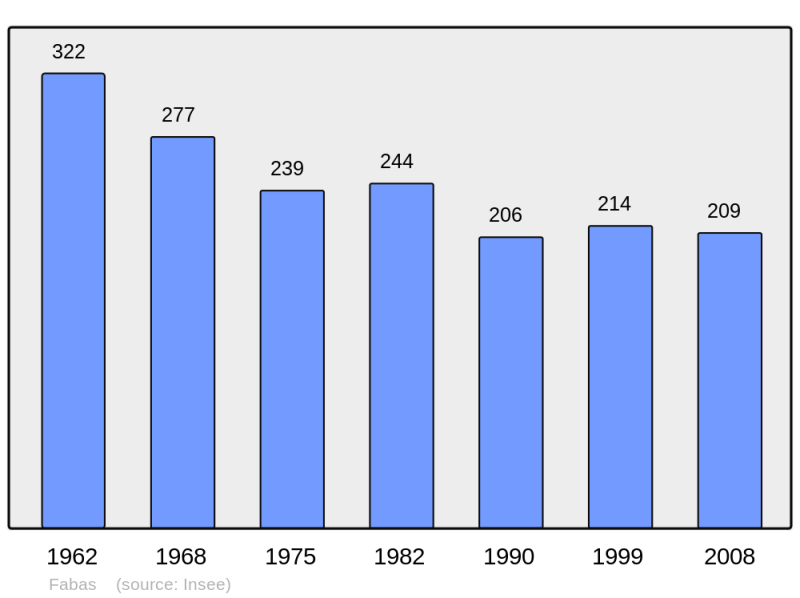 Soubor:Population - Municipality code 31178.png