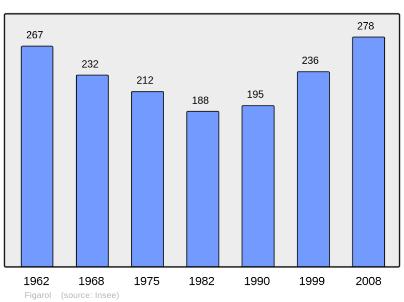 Soubor:Population - Municipality code 31183.png