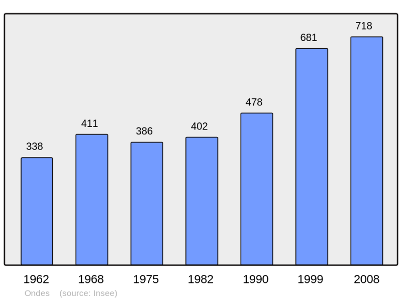 Soubor:Population - Municipality code 31403.png