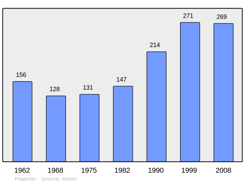 Soubor:Population - Municipality code 31423.png
