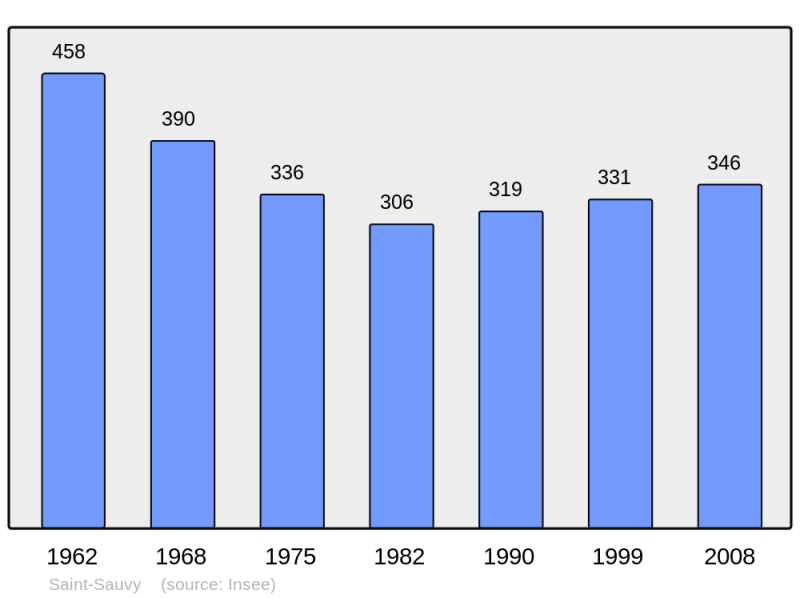 Soubor:Population - Municipality code 32406.png
