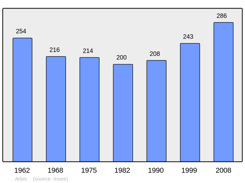 Soubor:Population - Municipality code 33008.png