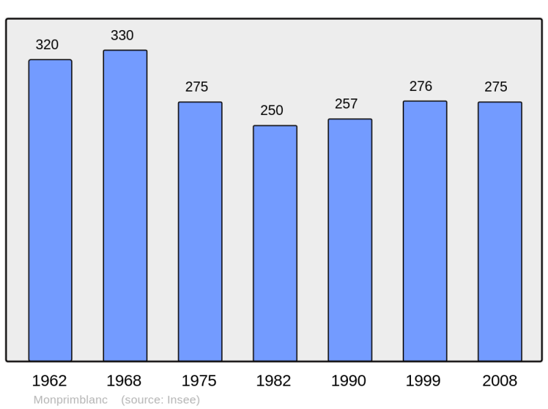 Soubor:Population - Municipality code 33288.png