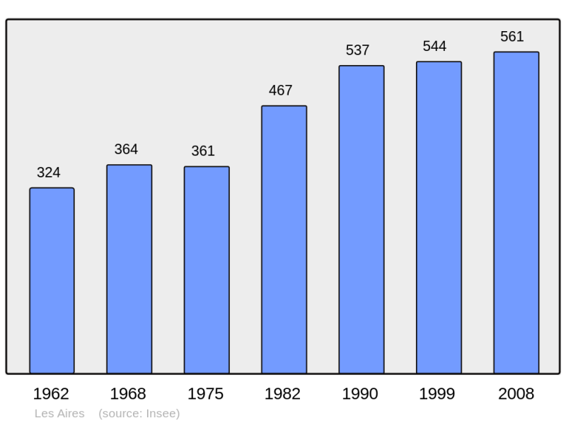 Soubor:Population - Municipality code 34008.png