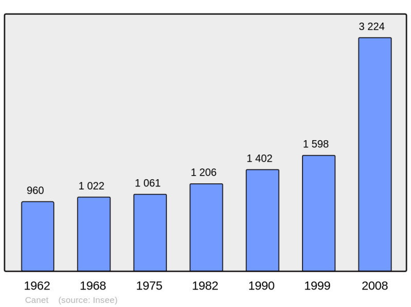 Soubor:Population - Municipality code 34051.png
