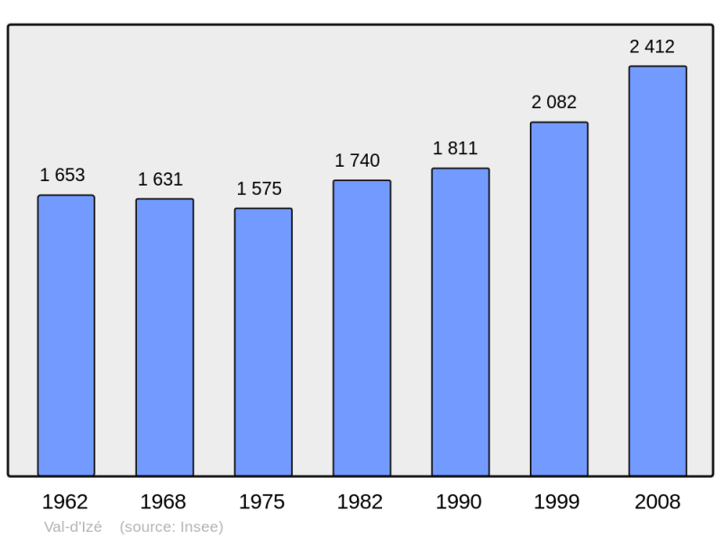 Soubor:Population - Municipality code 35347.png
