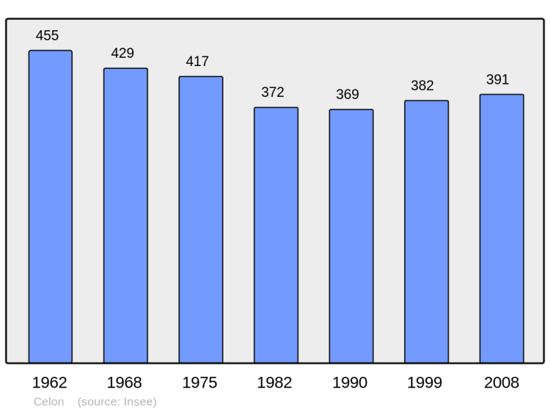Soubor:Population - Municipality code 36033.png