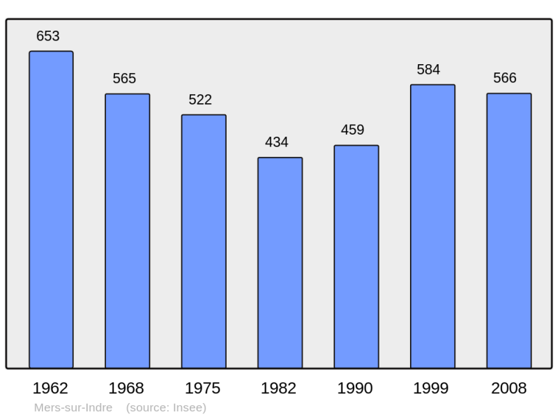 Soubor:Population - Municipality code 36120.png