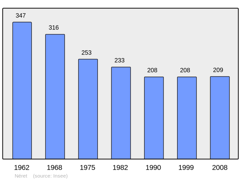 Soubor:Population - Municipality code 36138.png