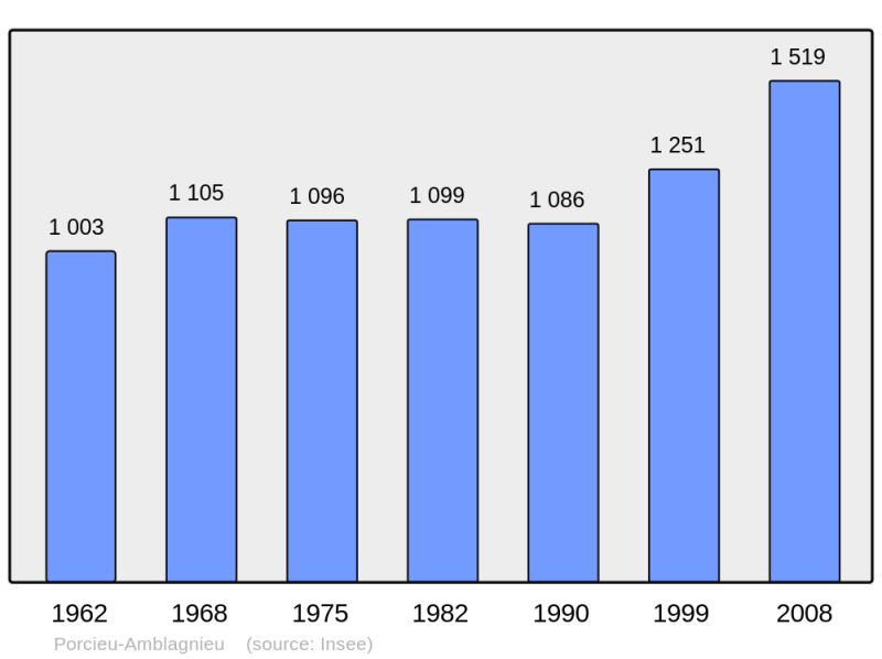 Soubor:Population - Municipality code 38320.png