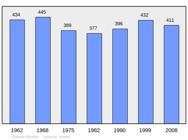 Soubor:Population - Municipality code 39258.png