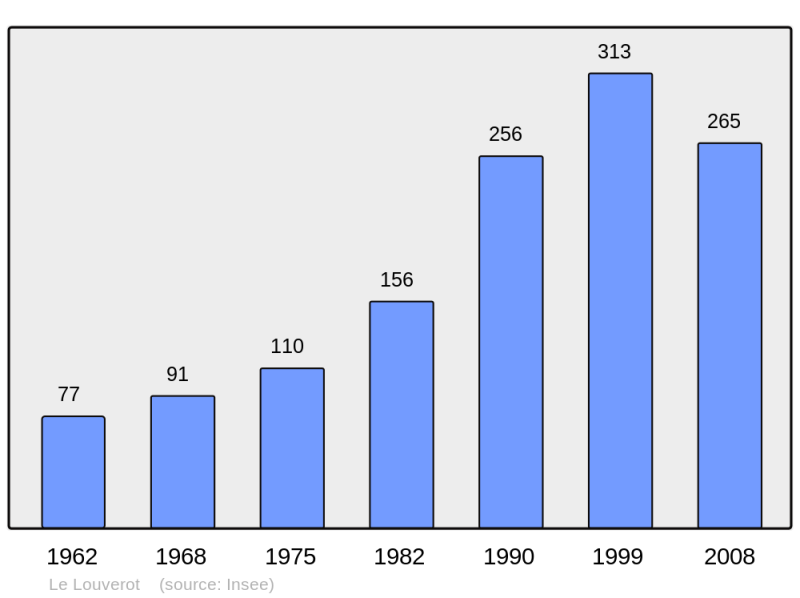 Soubor:Population - Municipality code 39304.png