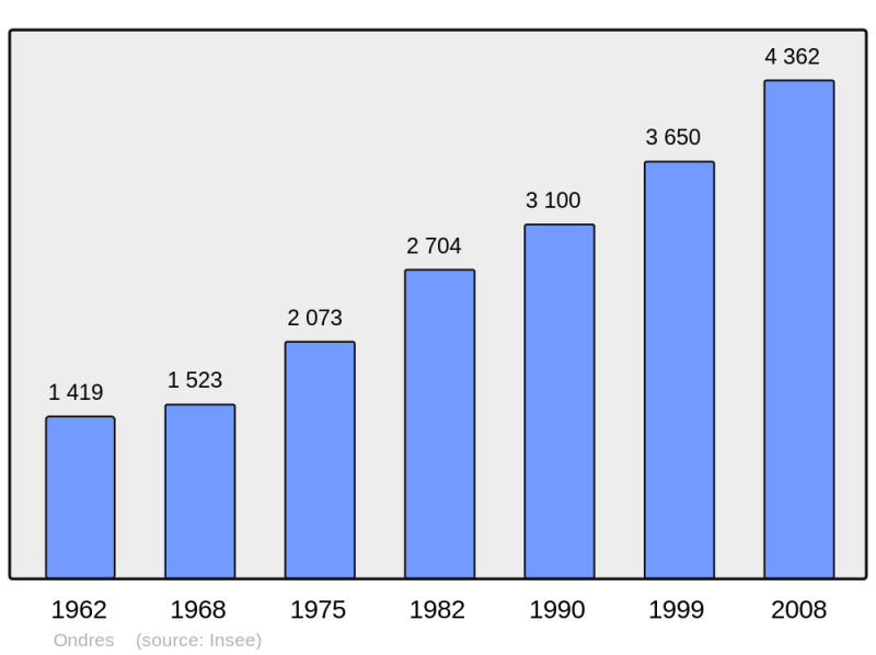 Soubor:Population - Municipality code 40209.png