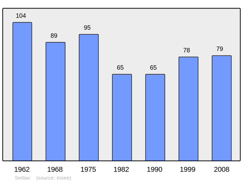 Soubor:Population - Municipality code 41240.png