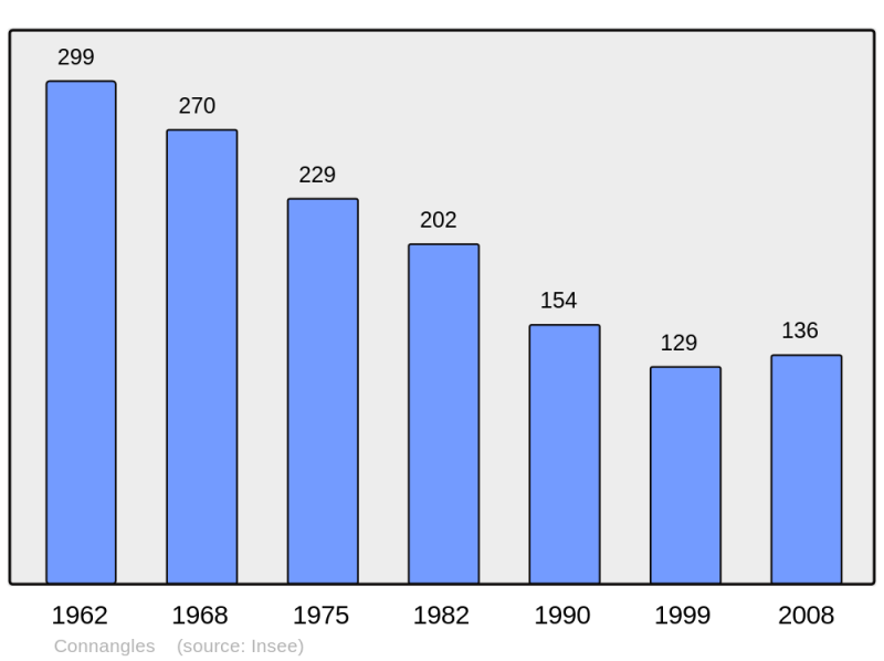 Soubor:Population - Municipality code 43076.png