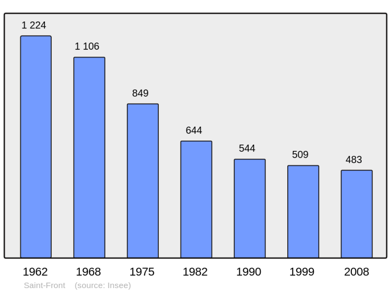 Soubor:Population - Municipality code 43186.png
