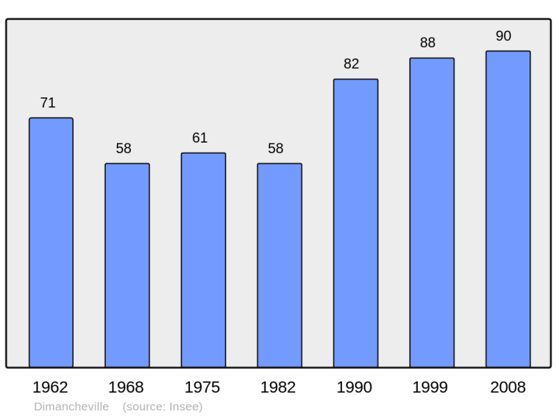 Soubor:Population - Municipality code 45125.png