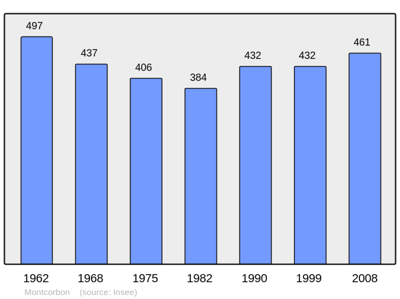 Soubor:Population - Municipality code 45211.png