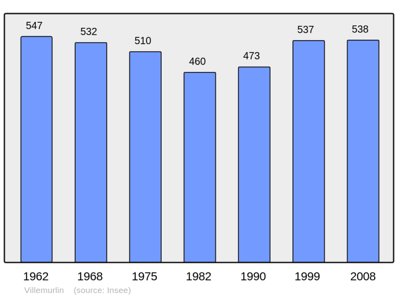 Soubor:Population - Municipality code 45340.png