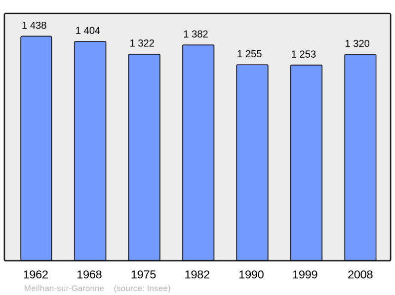 Soubor:Population - Municipality code 47165.png