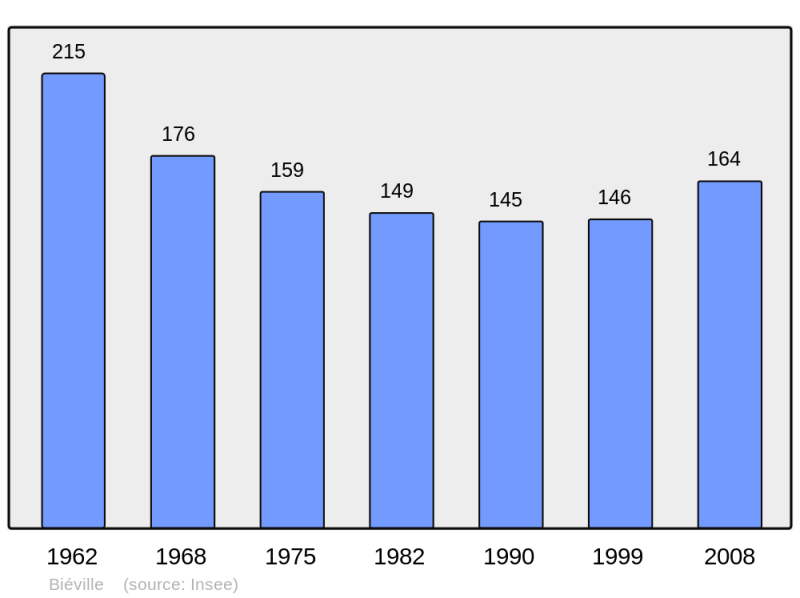 Soubor:Population - Municipality code 50054.png