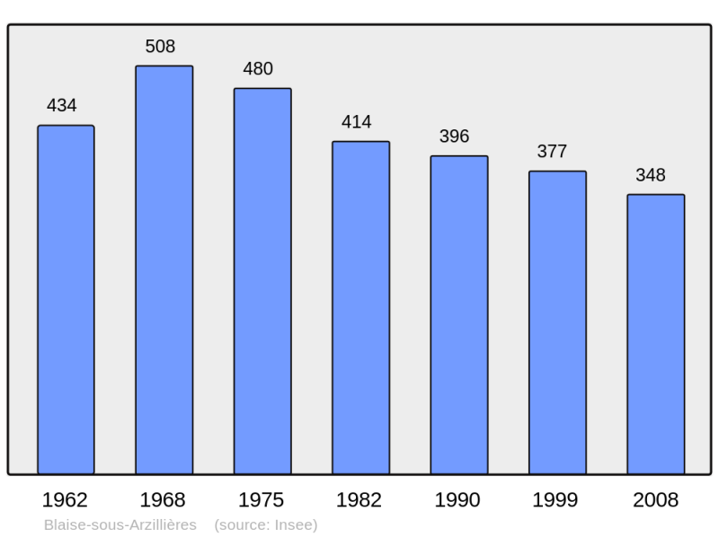 Soubor:Population - Municipality code 51066.png