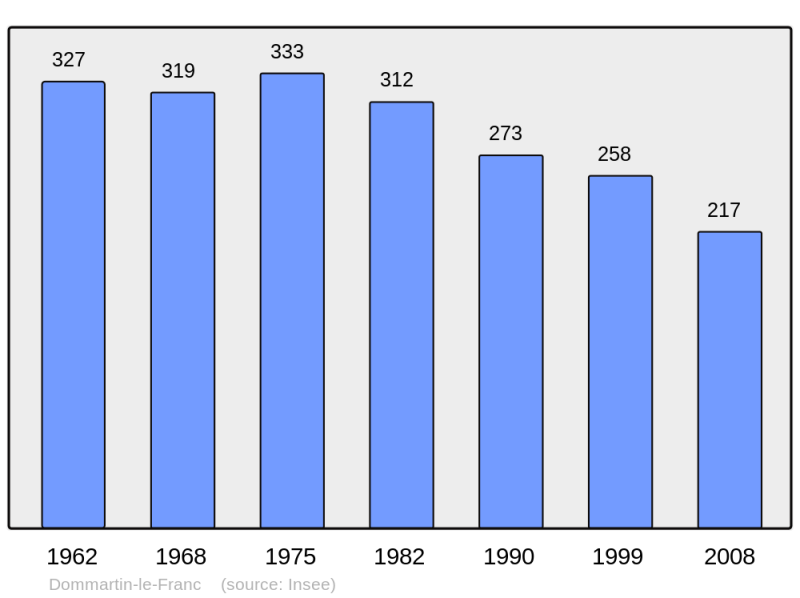 Soubor:Population - Municipality code 52171.png