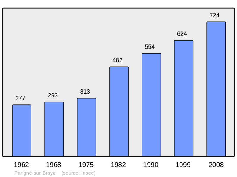 Soubor:Population - Municipality code 53174.png