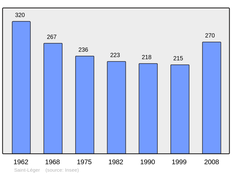 Soubor:Population - Municipality code 53232.png