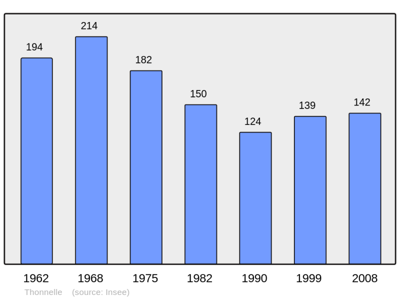 Soubor:Population - Municipality code 55511.png