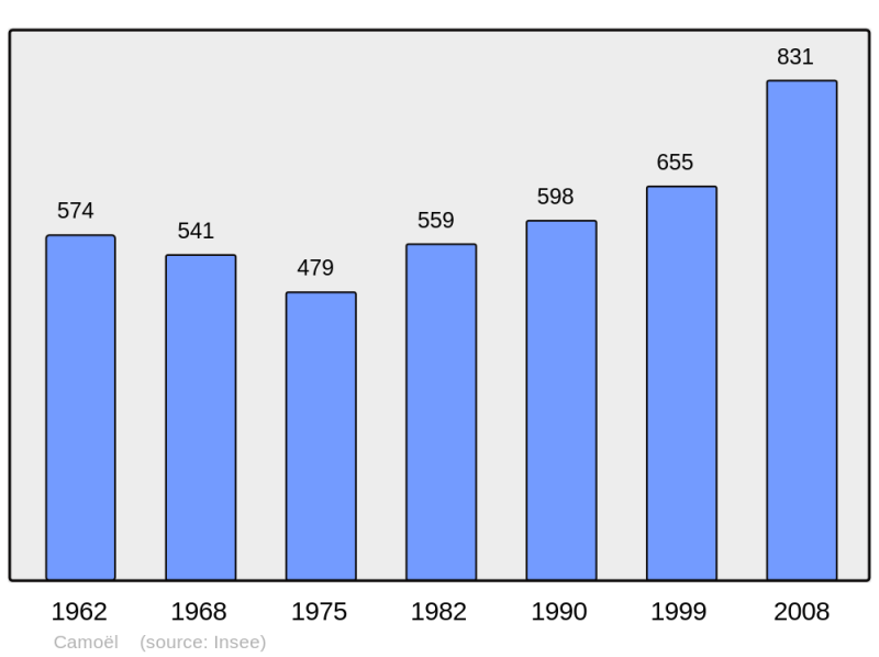 Soubor:Population - Municipality code 56030.png