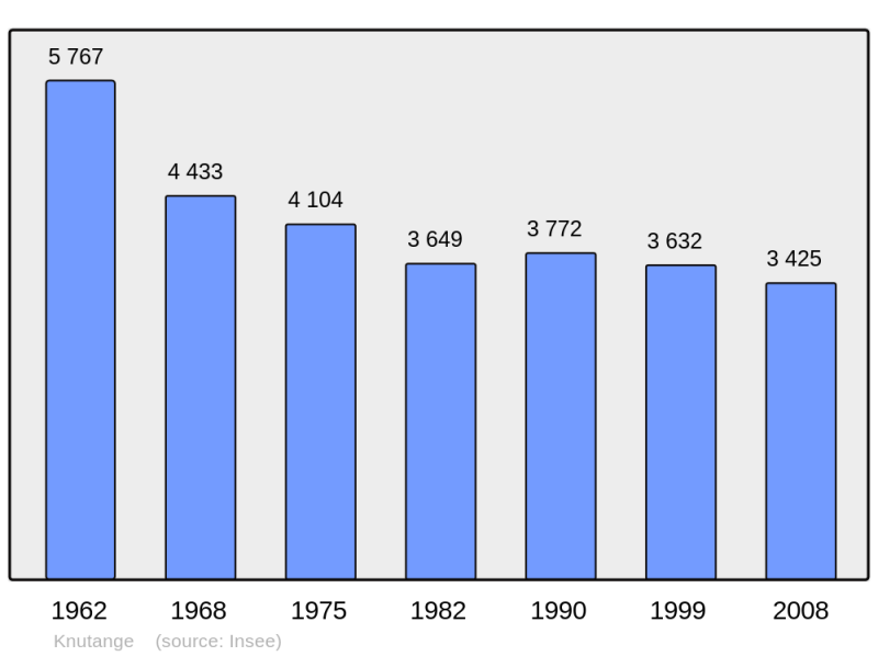 Soubor:Population - Municipality code 57368.png
