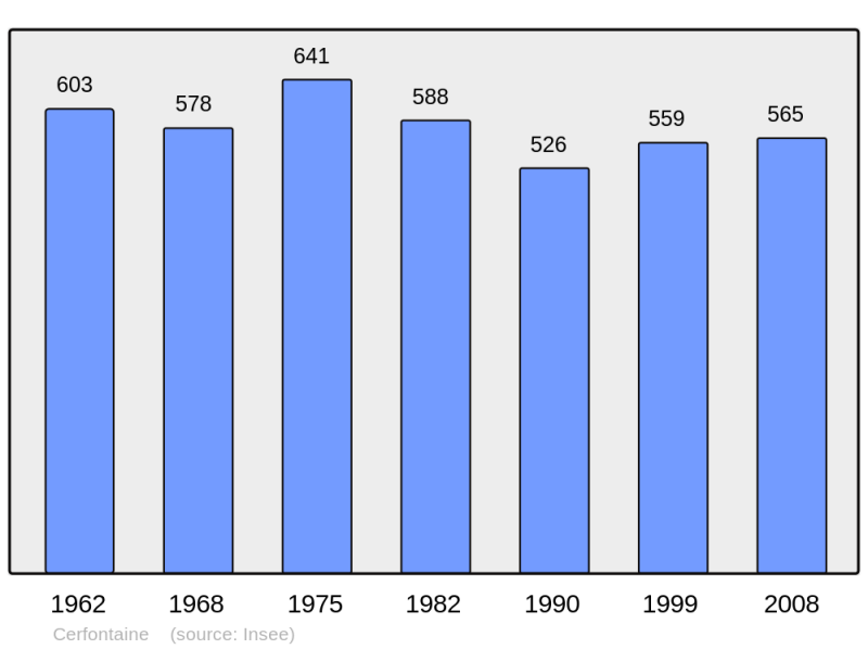 Soubor:Population - Municipality code 59142.png