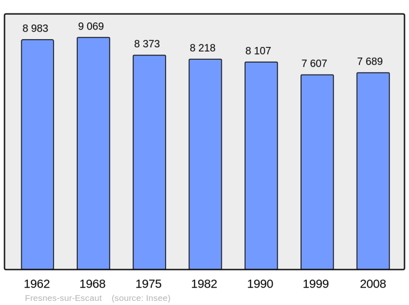 Soubor:Population - Municipality code 59253.png