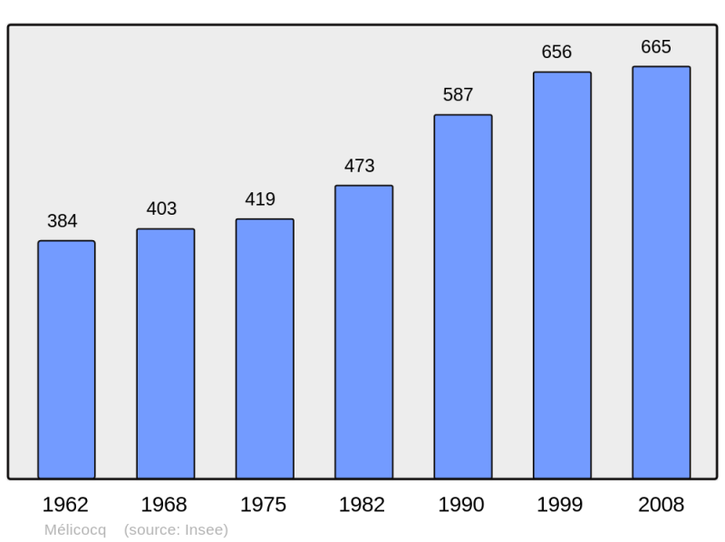 Soubor:Population - Municipality code 60392.png