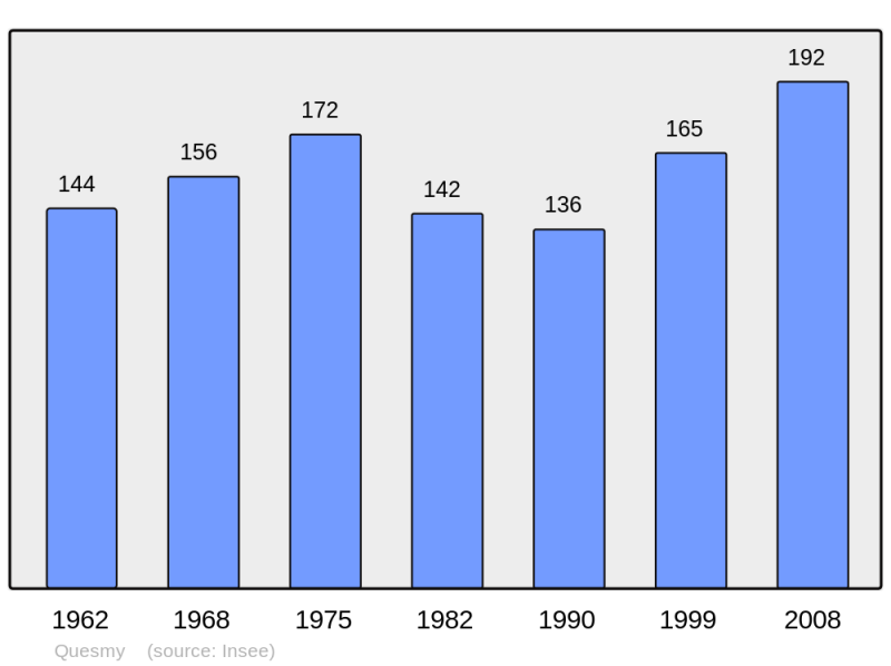 Soubor:Population - Municipality code 60519.png