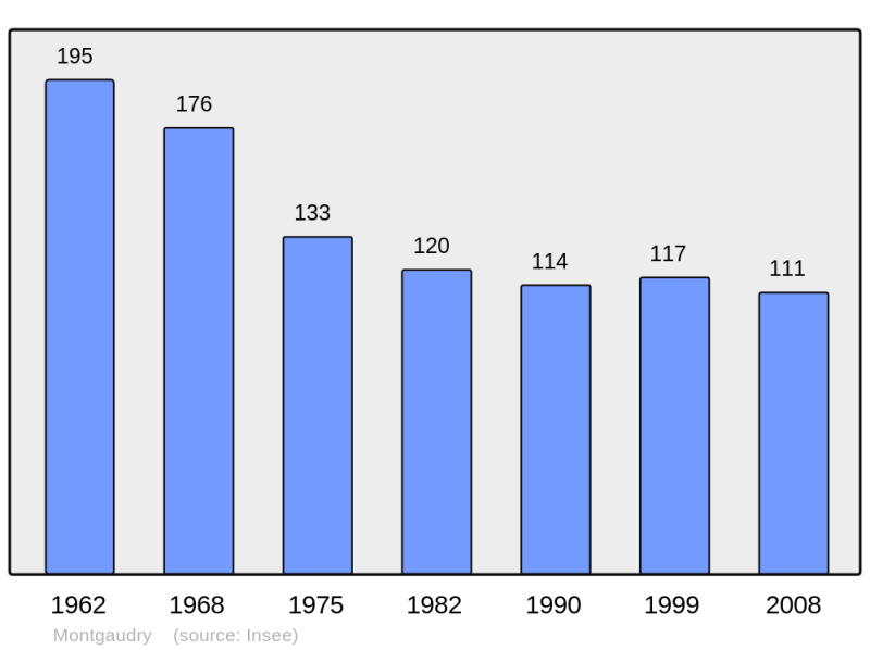 Soubor:Population - Municipality code 61286.png