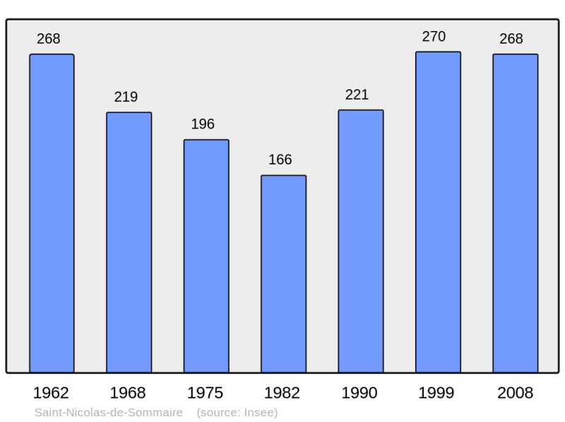 Soubor:Population - Municipality code 61435.png