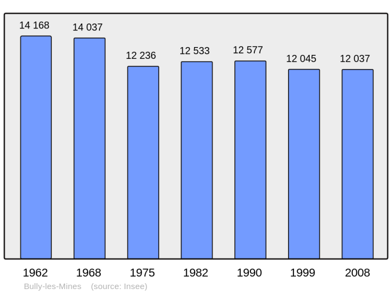 Soubor:Population - Municipality code 62186.png